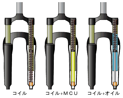 ＭＴＢのサスペンション